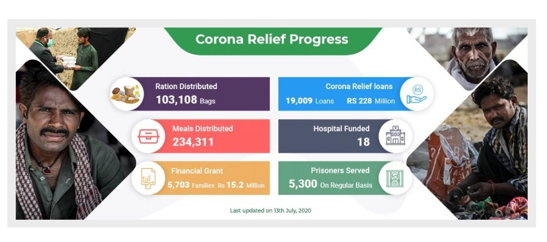 23) Pakistan's NGOs like  @Akhuwat &  @alkhidmat have taken major social & financial responsibility of the needy. Akhuwat provided loans of over PKR 228 million, funded 18 hospitals etc.. & Al-Khidmat supported KPK by the way of 91 ambulances, 7000 workers and more. @DrAmjadSaqib