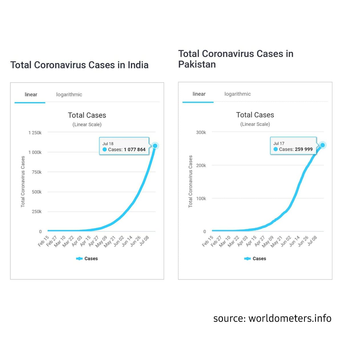 27) Unlike PM  @ImranKhanPTI, India didn't take the pain of a common man since the first day of the lock down. Their lack of seriousness has taken the cases to a MILLION. Since June 1, cases per day have multiplied from 8,100 to 32,000+, for which  #Modi had to apologize publicly.