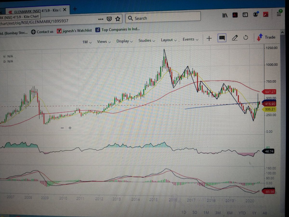 Rejems89's tweet photo. @Rishikesh_ADX hy Sir, yesterday see yr video on yoitube face to face......I made zigzag on my one of holding stock glenmark pharma..... Please see and tell me its a trend reversal??? https://t.co/aI16U9vaYH