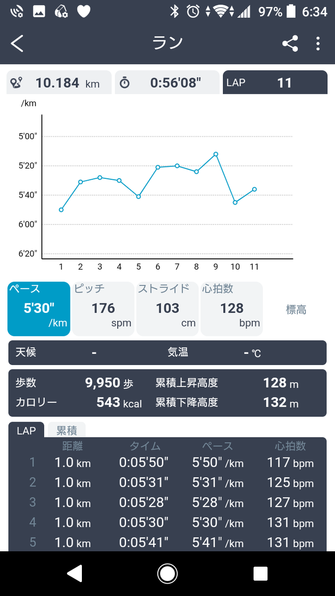 yzr_93's tweet photo. I ran 10km today 🏃‍♂️

I'm tired yesterday so my pace is not good😱

#running #run https://t.co/zn43zxiakR