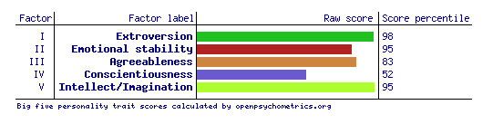 Huh, I have 200 followers. In honor of this occasion, I will do a short get to know me thread with some bootleg psycho-graphics (stolen directly from  @acidshill) and other random datapoints.First up, Big 5: