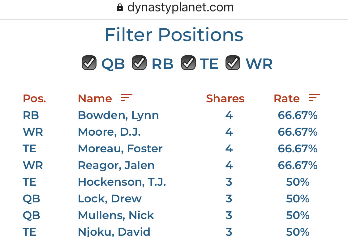 Dynasty_Mark's tweet photo. I built a tool to check your rostership rates on your @MyFantasyLeague teams.

No guarantee this thing holds up for some of you animals with 20+ teams 😂

Formatting and styling is pretty barebones right now, but let me know what you think!

https://t.co/HNF7suqfjx https://t.co/9v5GszBgr9