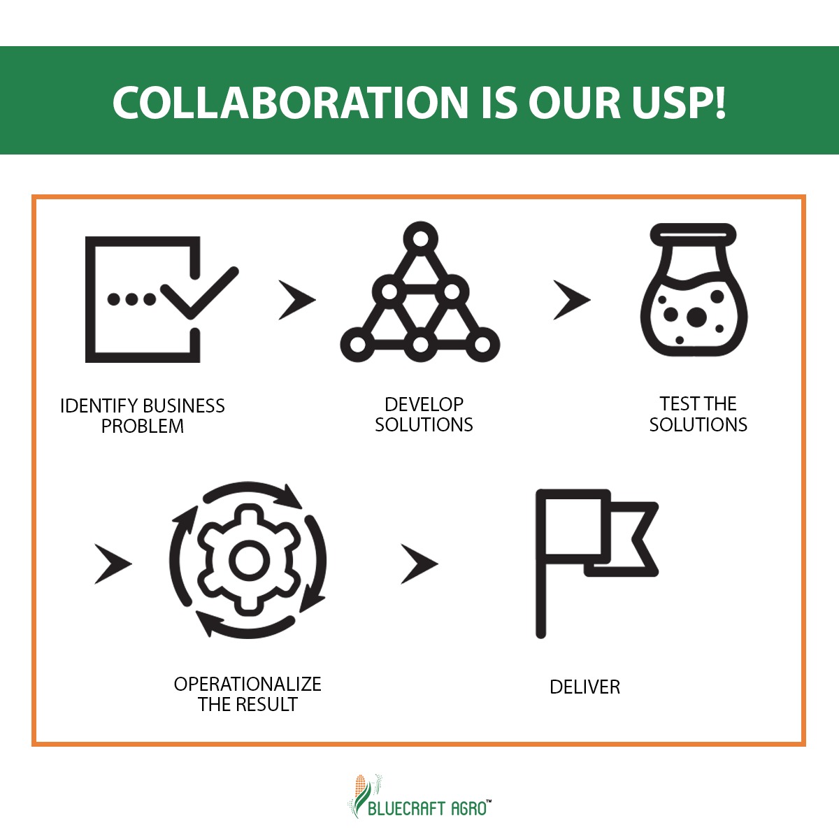 Bluecraft_Agro's tweet photo. We collaborate with clients and develop products that comply to their standards. Let us start a journey with a purpose! Write to marketing@bluecraftagro.com
#maizestarch #manufacturing #makeinindia #maltodextrin #pharmastarch #IPGrade #BPGrade https://t.co/ESLwatpWff