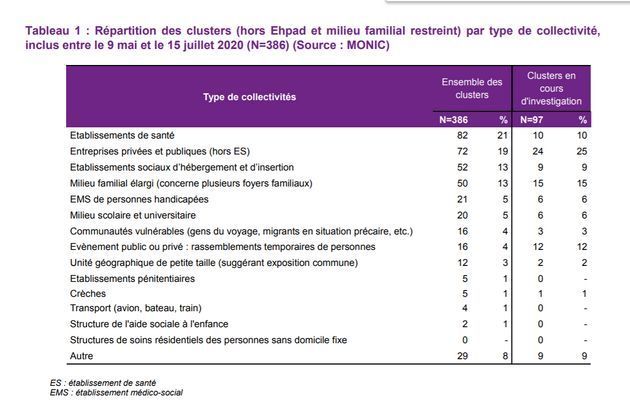 Coronavirus: 25% des clusters en cours d'investigation sont en entreprise  buff.ly/32yeEqj #referentcovid