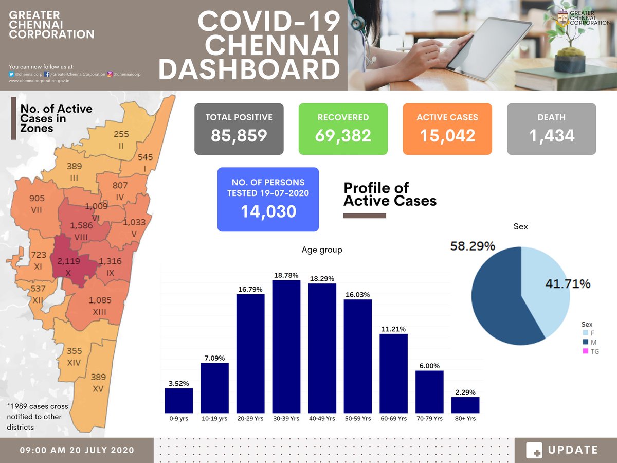 Greater Chennai Corporation V Twitter Here S The Info Graphic Summary Of Covid 19 Cases In Chennai Covid19chennai Gcc Chennai Chennaicorporation
