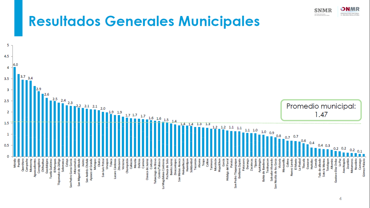 ciapemnacional's tweet photo. #BlogCIAPEM | Mérida, ejemplo nacional de gobierno en mejora regulatoria | @RenanBarrera @ayuntamerida 
https://t.co/P3Djta4vD5 https://t.co/RbdvrRYI51
