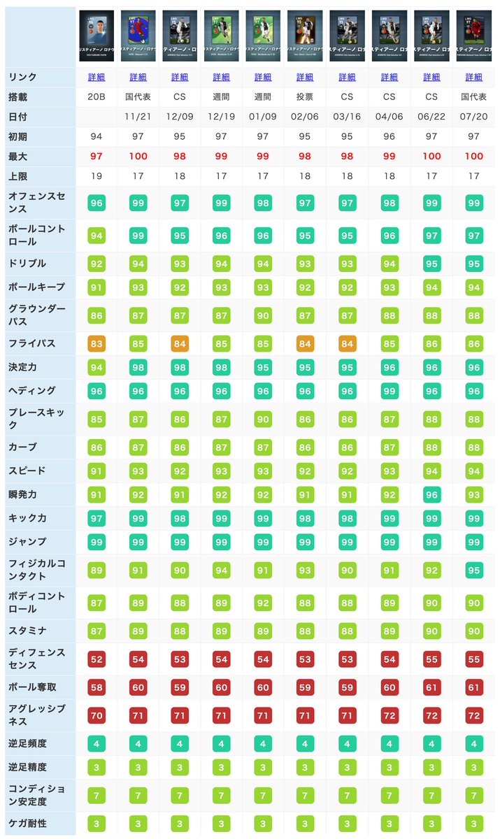 ボランチ ウイイレアプリ攻略サイト 歴代ロナウド比較 ウイイレアプリ ボランチ ウイイレアプリ攻略サイト 歴代ロナウド比較 ウイイレアプリ