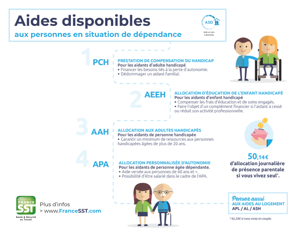 France_SST's tweet photo. #Aide & #Soin à #Domicile 🏠 Quelles aides 💶 financières possible ❓ Pour en savoir plus, devenez #Formateur #APS #ASD 👉 https://t.co/kv5oW51iAb
#ApsAsd #INRS #CARSAT #Cramif #CGSS #CNAM #DiagSST #CultureSécurité #FranceSST #FranceSantéTravail https://t.co/W0c9LXy9zH