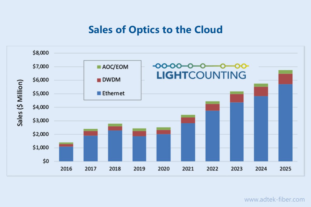 GroupAdtek's tweet photo. Though the #Covid_19 pandemic brought in a new set of disruptions in early 2020, the market for #Ethernet #transceivers as a whole is expected to show modest growth in 2020, #LightCounting said. https://t.co/EsDvWM9JB8