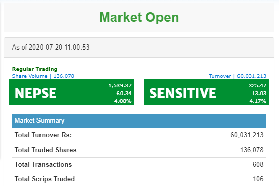 nepseguide's tweet photo. #NEPSE triggered 4% circuit @ 11:00:53 | Pre-opening session and 0.53 sec of regular trade sufficient to halt market for 20 minutes.
Market in rocket pace!!! https://t.co/zYxvMhMWkj