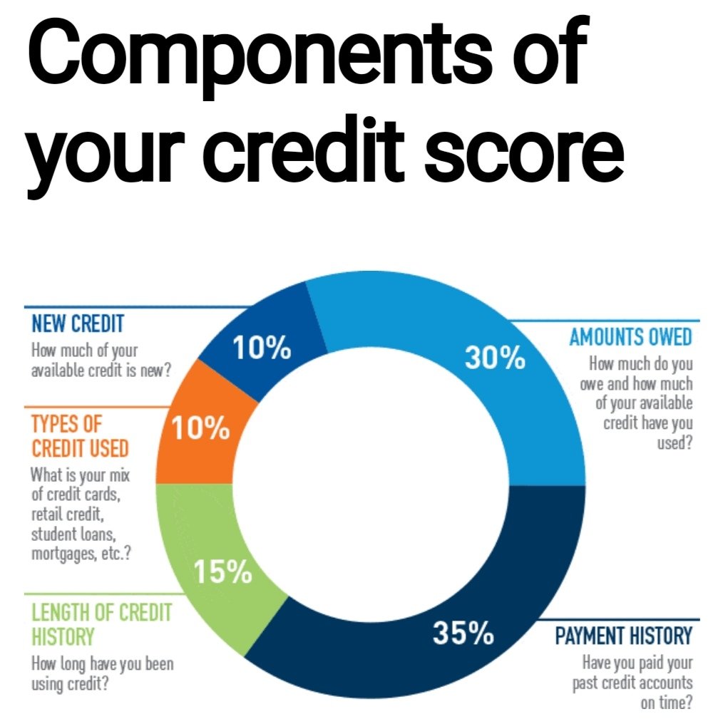 How is your credit score assessed? Credit buearus have a report of your whole financial history. This includes account info,payment history, amounts owed, missed payments, unfavourable judgements.This info is collected from creditors and used to determine your credit score.