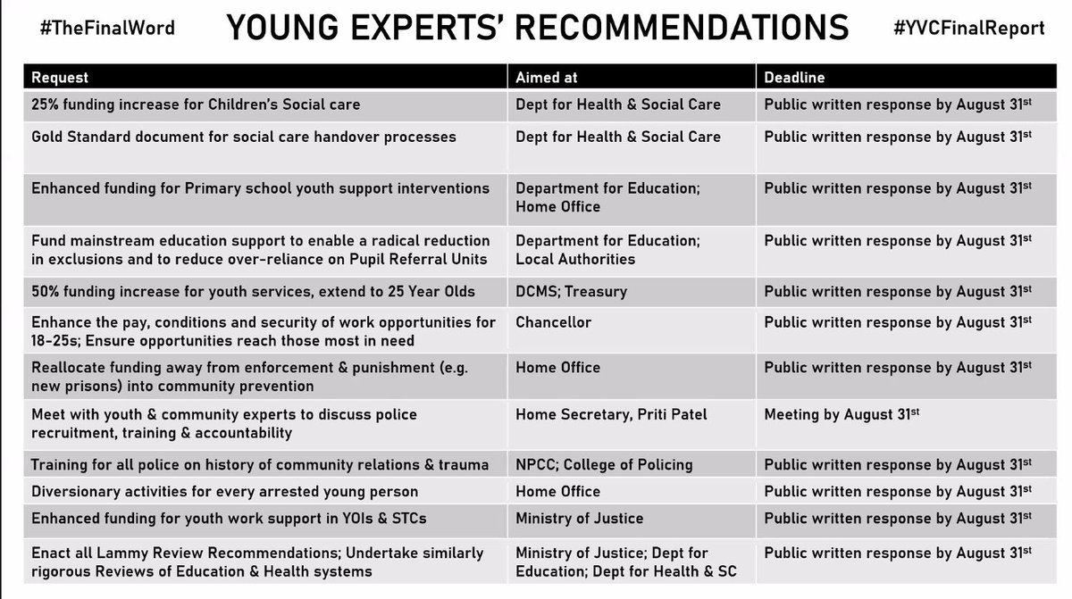 Recommendations made by young people involved in the Youth Violence Commission - sensible and insightful @SheffFutures @SY_VRU @SYPCC #YVCFinalReport