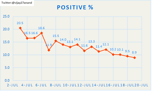 vijay27anand's tweet photo. CPR (Covid positive rate) has gone to 8.9% yesterday from 20.5% on 3rd July. Testing in Chennai is increased to 14030. Find below the charts that talks. #COVIDー19 #TNCoronaUpdates 

@sumanthraman @ChennaiRains @albyjohnV @jmeghanathreddy https://t.co/JXyqorXEJM