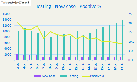 vijay27anand's tweet photo. CPR (Covid positive rate) has gone to 8.9% yesterday from 20.5% on 3rd July. Testing in Chennai is increased to 14030. Find below the charts that talks. #COVIDー19 #TNCoronaUpdates 

@sumanthraman @ChennaiRains @albyjohnV @jmeghanathreddy https://t.co/JXyqorXEJM