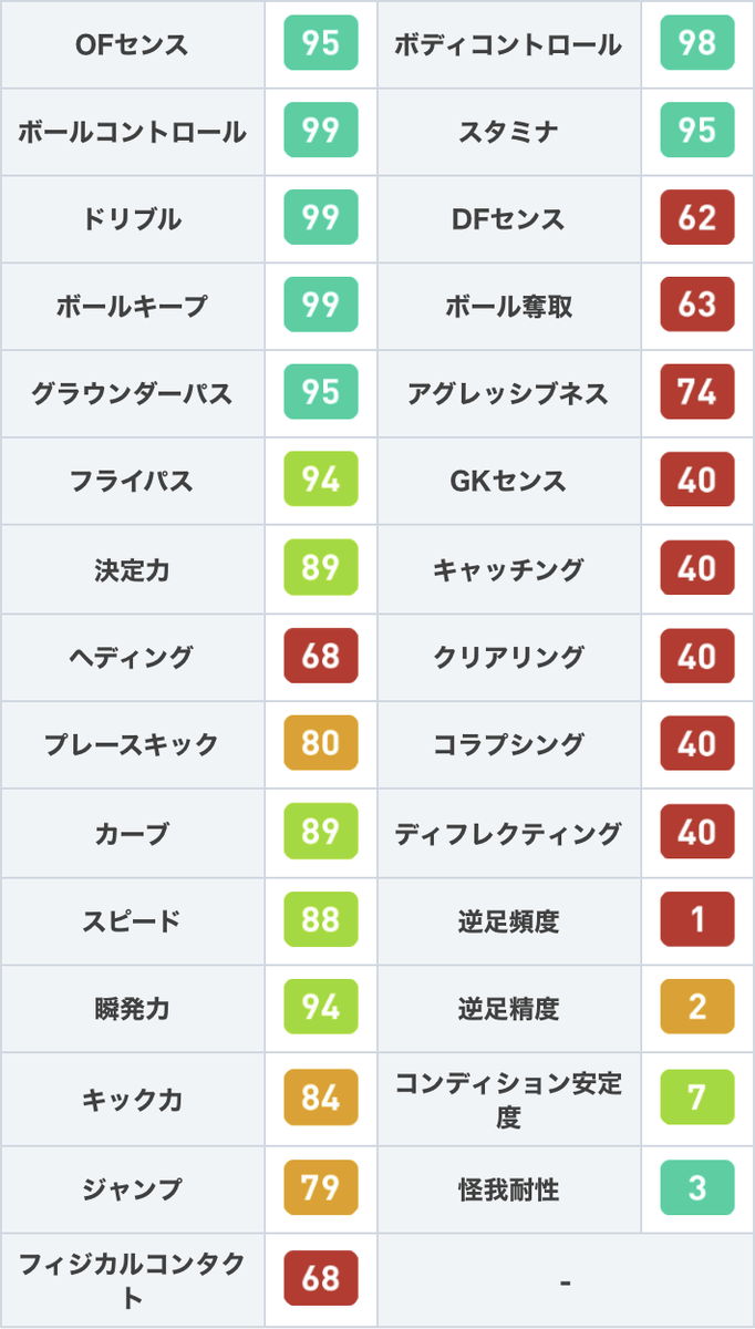 ট ইট র ウイイレアプリ攻略 Game8 Nsポルトガルガチャより Fpシウヴァ 7 選手 ドリブル ステータスが全て99と 超絶技巧のドリブルテクニックを持ったrwg ですが 有用なスキルがないうえに 合計4つしかスキルを持っていないのが残念です W