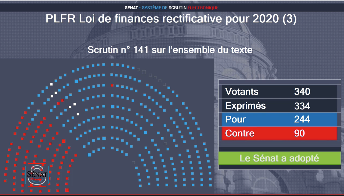 Parlementerfr's tweet photo. Dans la nuit, le #Sénat a adopté le #PLFR3 en 1ère lecture.
✅ 244
❌ 90

Environ 1000 amendements ont ainsi été examinés en 3 jours. 207 ont été adoptés, dont certains traduisant les annonces faites lors de la #DPG.

▶️ Prochaine étape : Commission mixte paritaire mardi à 9h00 https://t.co/eEkn69Ey1J