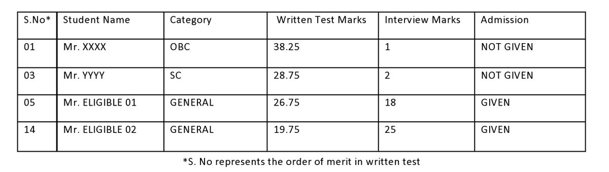 The data was obtained thru RTI by @asahcu. OBC/SC student who got good marks in written test are given very low marks in Interview and denied PhD admission.This is how our students are denied admission. In spite of being toppers admission is denied.

#BrahmanismRobsOBCReservation