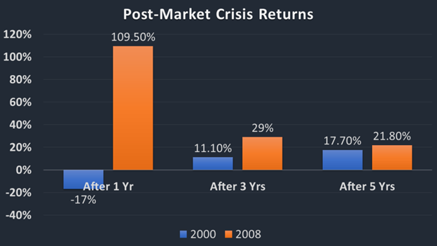 two major stock market corrections 