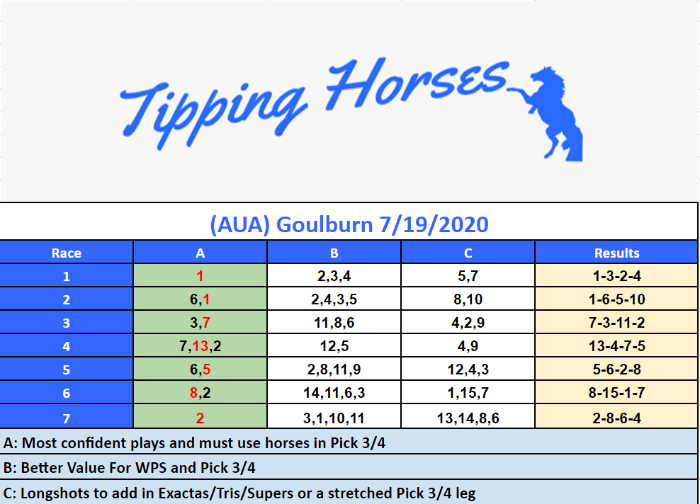 🔥💰Best night the #TipTeam has ever had...??

Winners for Goulburn came strictly from the A column (Top Picks) and we hit multiple Exactas, Trifectas and even a $138 Superfecta box for $4.80 using the Top 4 horses in Race 5!✅🤑🦘

Show some❤️if you had success with us tonight!