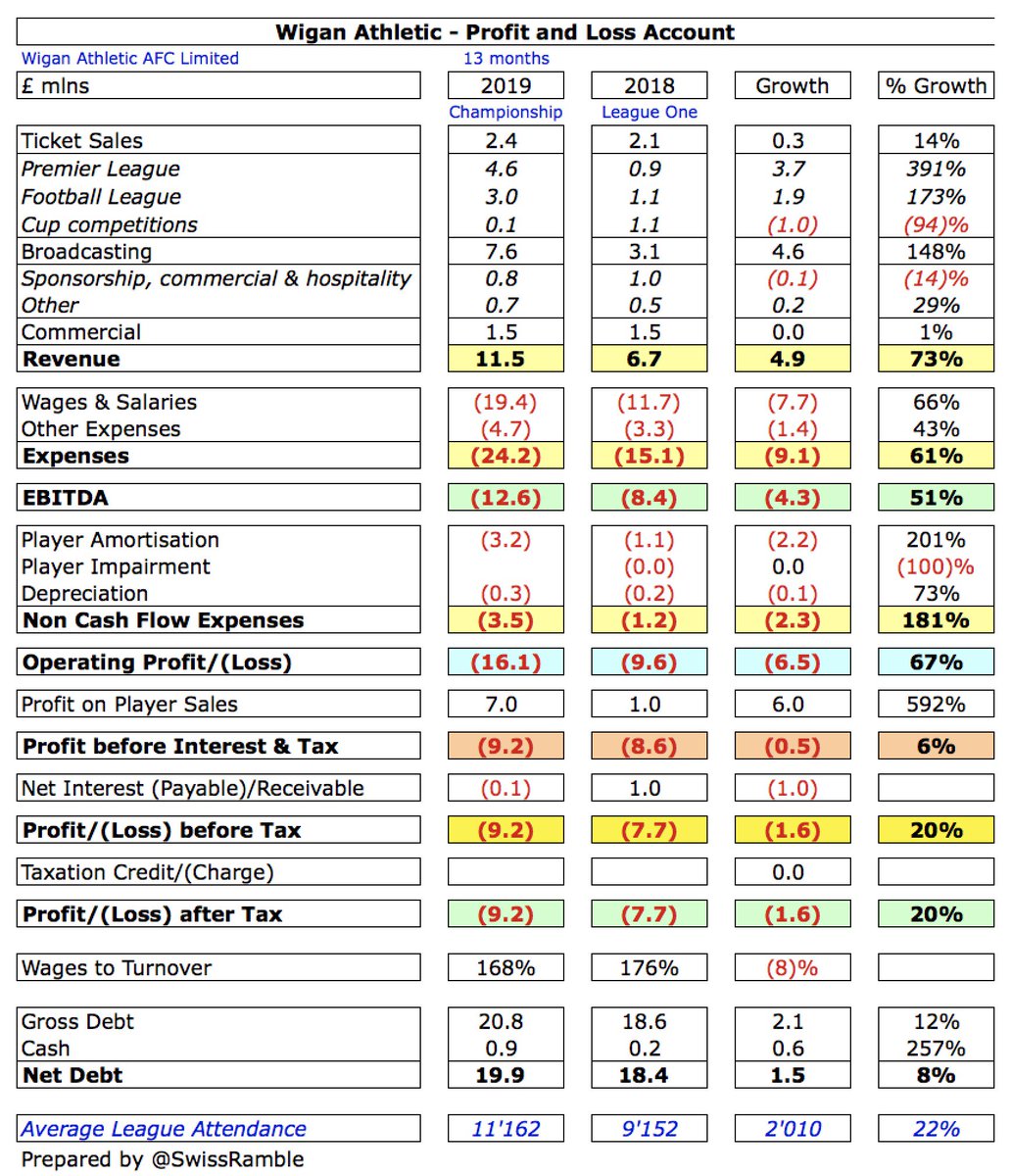  #WAFC loss widened by £1.6m to £9.2m, despite revenue increasing by £4.8m (73%) from £6.7m to £11.5m following promotion and profit on player sales rising £6.0m to £7.0m, as expenses grew £12.4m. Club said, “These results highlight the resources required in the Championship.”