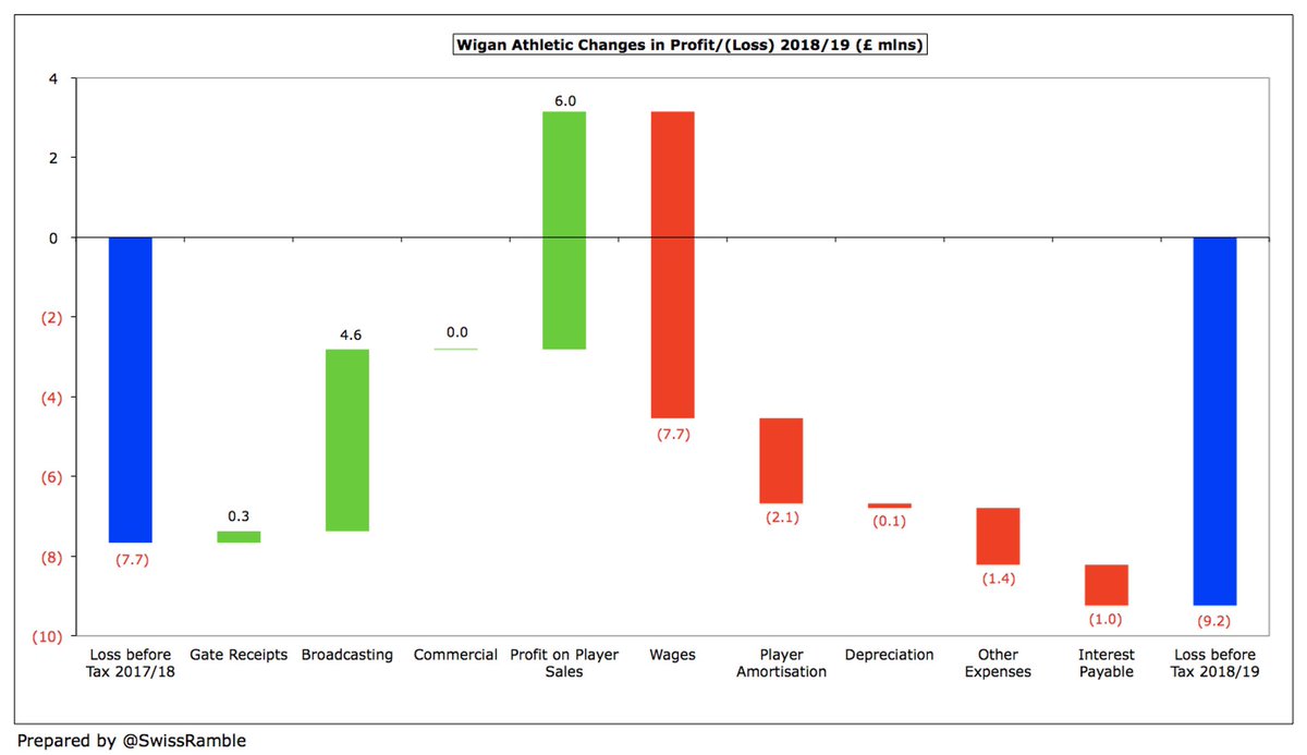 Main reason for  #WAFC £4.8m revenue growth was the higher TV deal in the Championship, which meant broadcasting more than doubled, rising £4.5m from £3.1m to £7.6m. There was also small growth in match day, up £0.3m (14%) to £2.4m, but commercial was flat at £1.5m