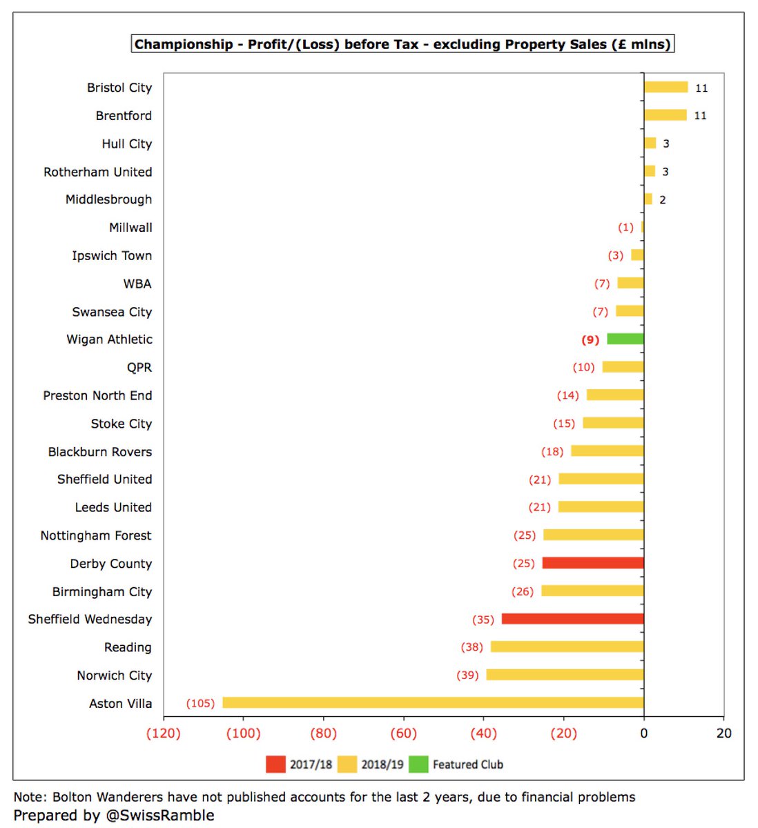 Excluding these property sales, only 5 clubs were profitable in the Championship with the highest profits of £11m posted by Bristol City and Brentford. On this basis,  #WAFC £9m loss was actually the 10th best in the division.