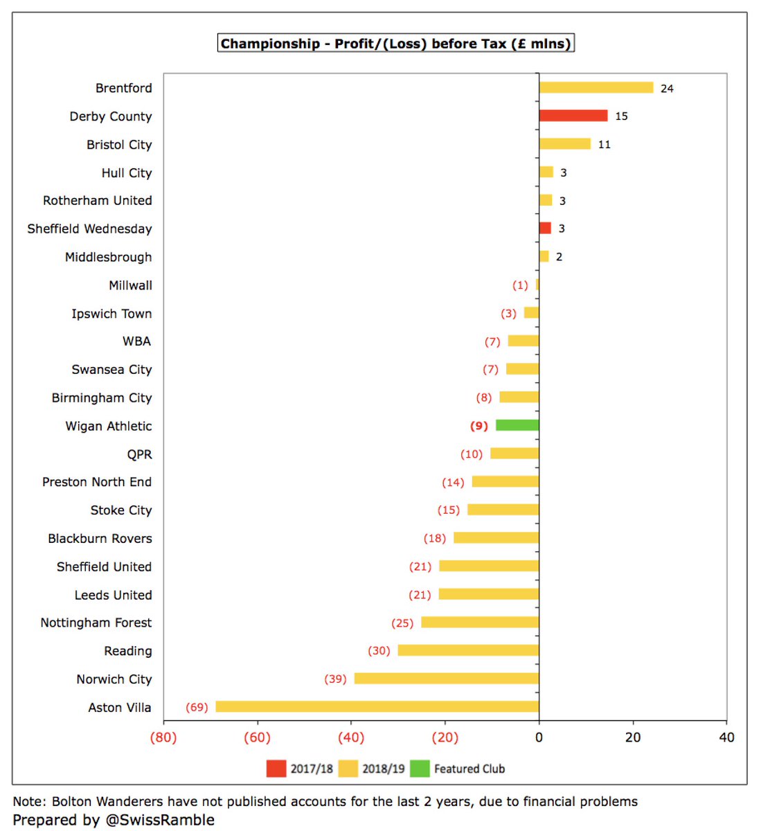 While  #WAFC £9m loss is not great, their performance was not too bad for the Championship, as only 7 clubs made money in this very competitive league. The largest losses were reported by the promoted clubs,  #AVFC £69m and  #NCFC £39m, partly due to hefty promotion bonuses.