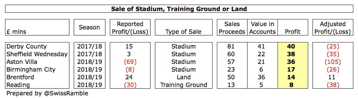 However, it is worth noting that some clubs’ figures were inflated by once-off accounting profits from the sale of stadiums, training grounds and land, especially  #DCFC £40m,  #SWFC £38m and  #AVFC £36m, so the underlying figures were even worse.