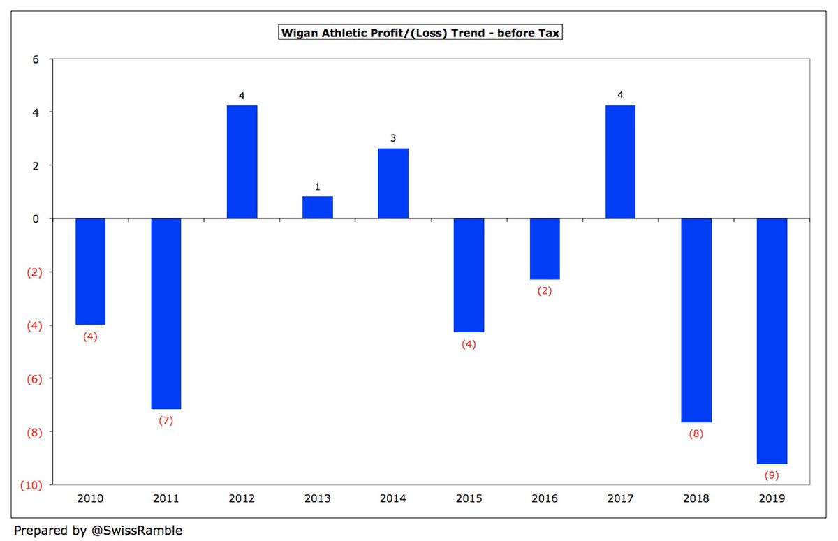  #WAFC have now posted losses in four of the last five seasons, though the total deficit over that period is only £19m, which is not bad for the Championship and League One. Worse than £3m aggregate loss from preceding five seasons, though four of those were in the Premier League.