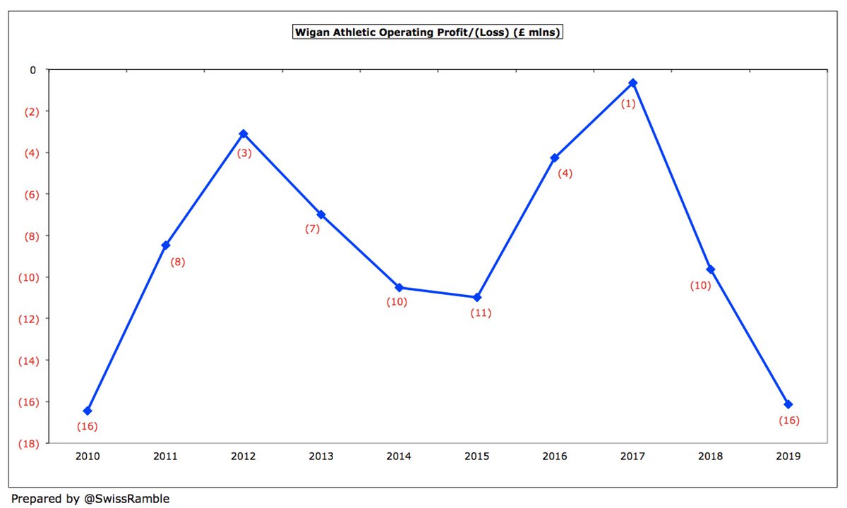  #WAFC operating loss, i.e. excluding player sales, increased from £10m to £16m, the lowest since 2010. As the club observed, their £9m pre-tax loss would have been “significantly higher” without the £7m profit generated by player trading. No major sales to speak of in 2019/20.