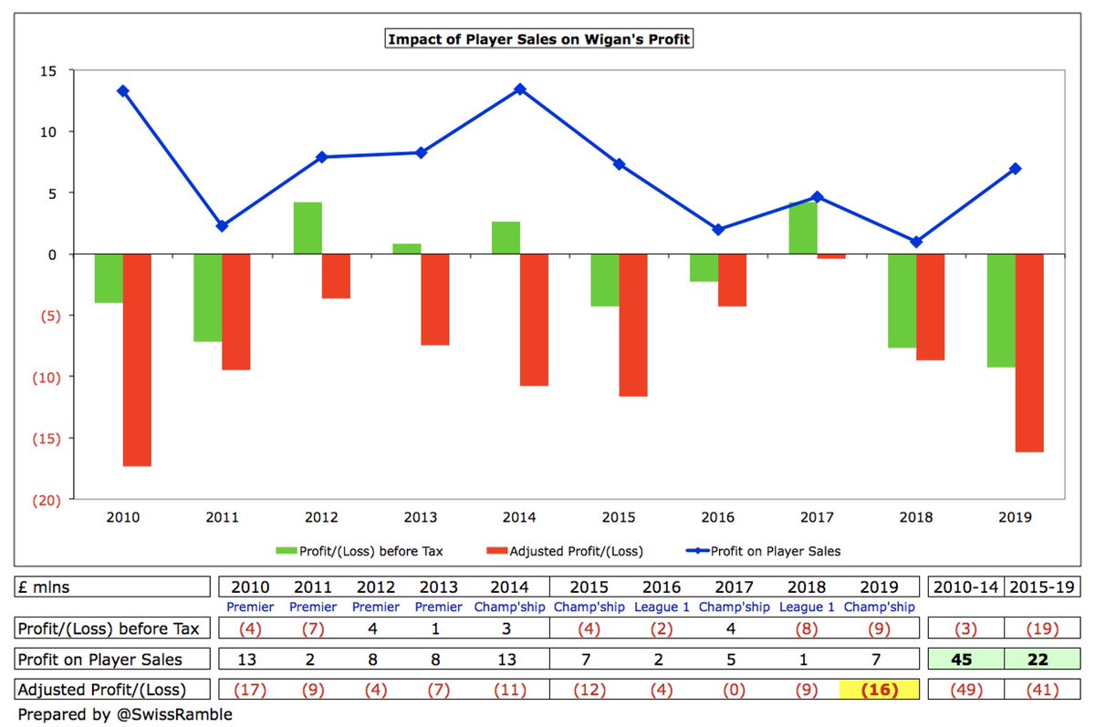  #WAFC state “selling players at the appropriate time for an acceptable price is important for the club”, especially to “absorb the significant reduction in turnover” following relegation from the Premier League. However, only made £22m profit from this activity in last 5 years.