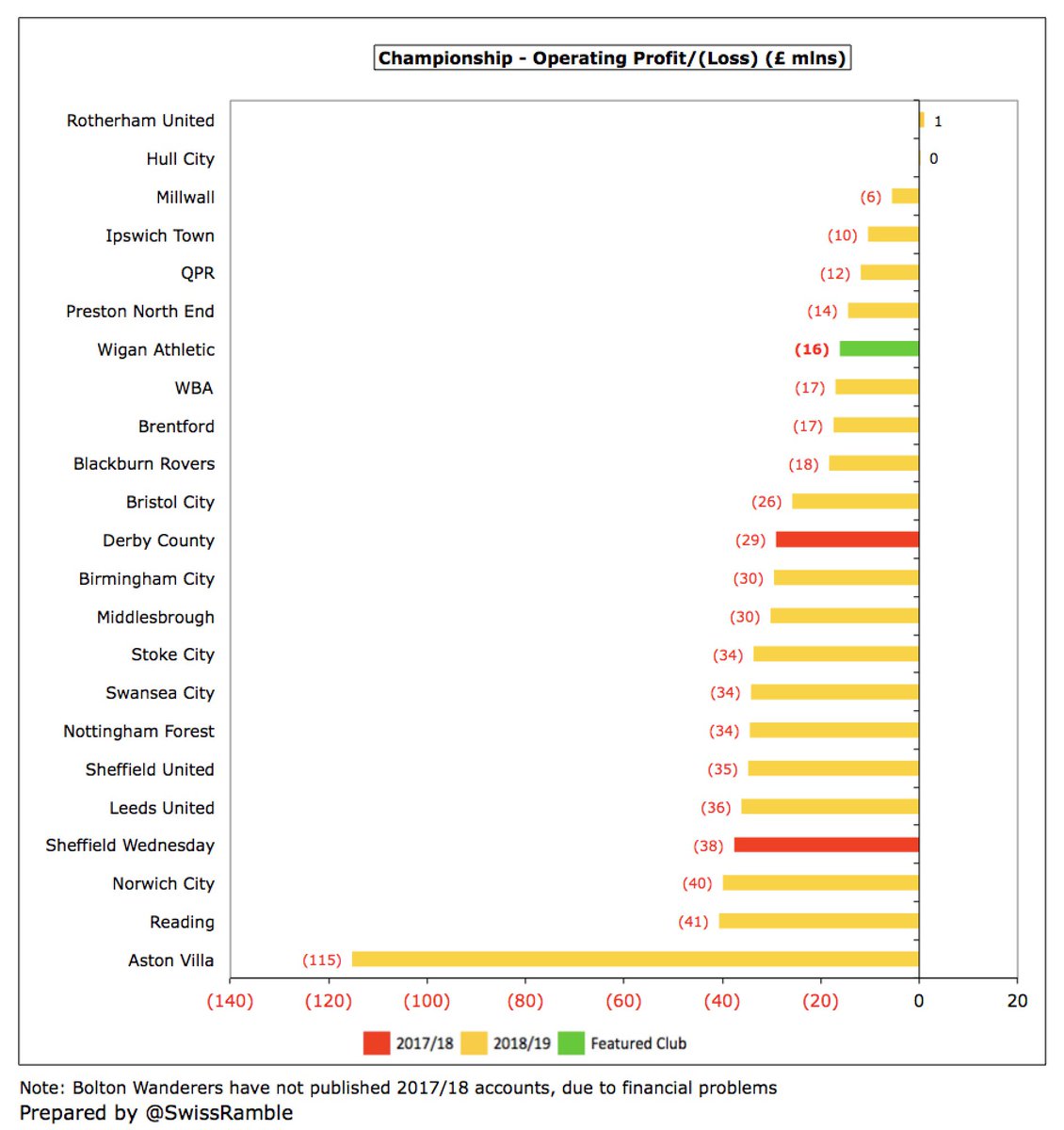 That said, only two clubs posted (small) operating profits in the Championship, so  #WAFC £16m loss was actually the 7th best performance. As the board said, most clubs operate at a significant loss, due to high wages to turnover ratios and the rewards for achieving promotion.