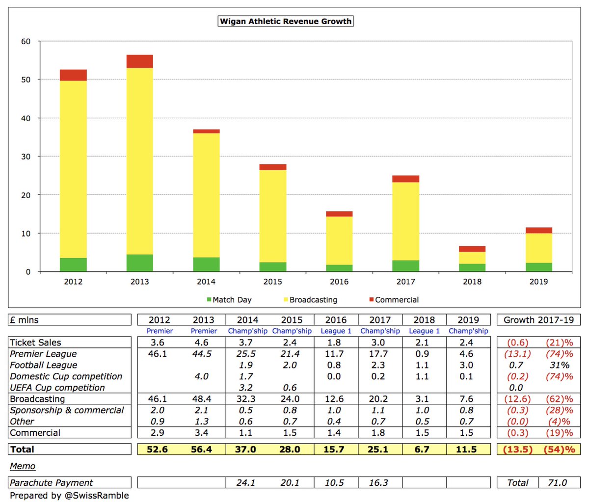 Although  #WAFC revenue rose £4.8m to £11.5m following promotion from League One, this was still less than half of the £25m the last time they were in the Championship two years ago, due to parachute payments stopping.