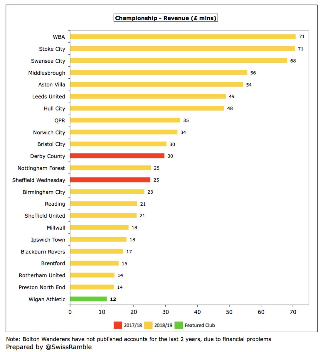  #WAFC financial challenge is highlighted by their £12m revenue being the lowest in the Championship. For some perspective, this was about a sixth of WBA and Stoke City (both £71m). The Board said, “There is a significant difference in resources of clubs in the Championship.”