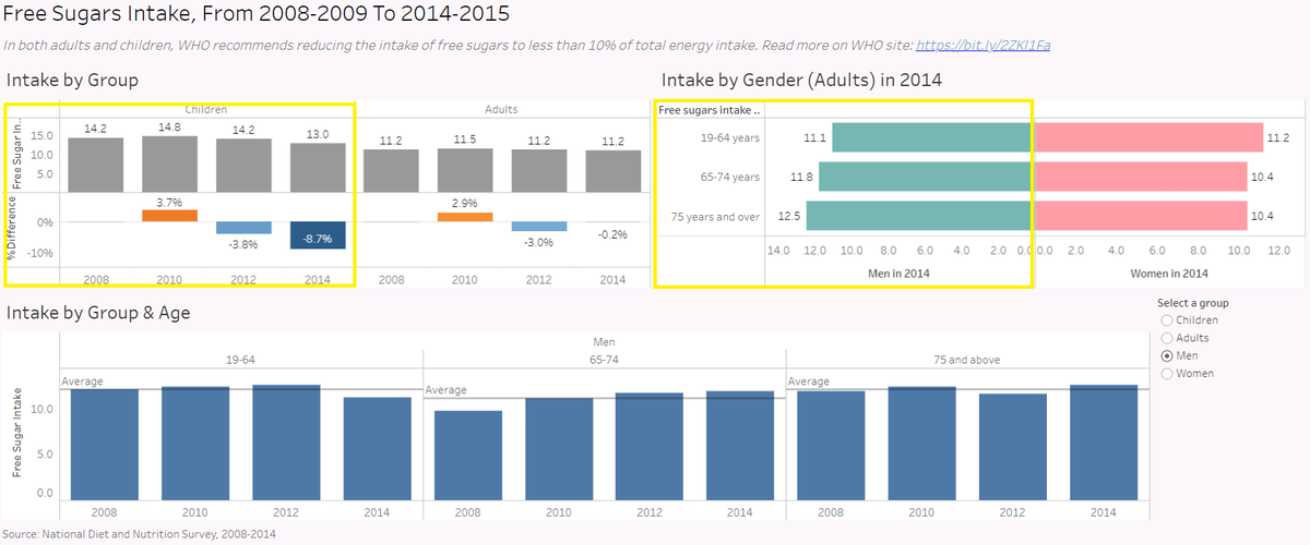 Tzy85's tweet photo. #MakeoverMonday 2020/W3: Good to see that free sugars intake of kids are decreasing! On the other hand, as of 2014, men appears to consume more sugar as they age - watch out for heart disease! @callmedeeray @TriMyData @CharlieHTableau 
Tableau viz: https://t.co/8YtU1cGgLX https://t.co/vJc1gMBmwH
