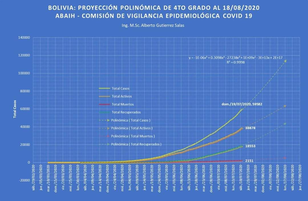 BarralCabero's tweet photo. La Asociación Boliviana de Arquitectura e Ingeniería Hospitalaria, presenta proyecciones de Covid 19 en Bolivia. @FranzRBarriosG @JeanineAnez @AndrsGomezV  @JUANCARLOSARANA @KarenLongaric @JohnArandia @tuffiare @tutoquiroga https://t.co/FHihQPOOA2