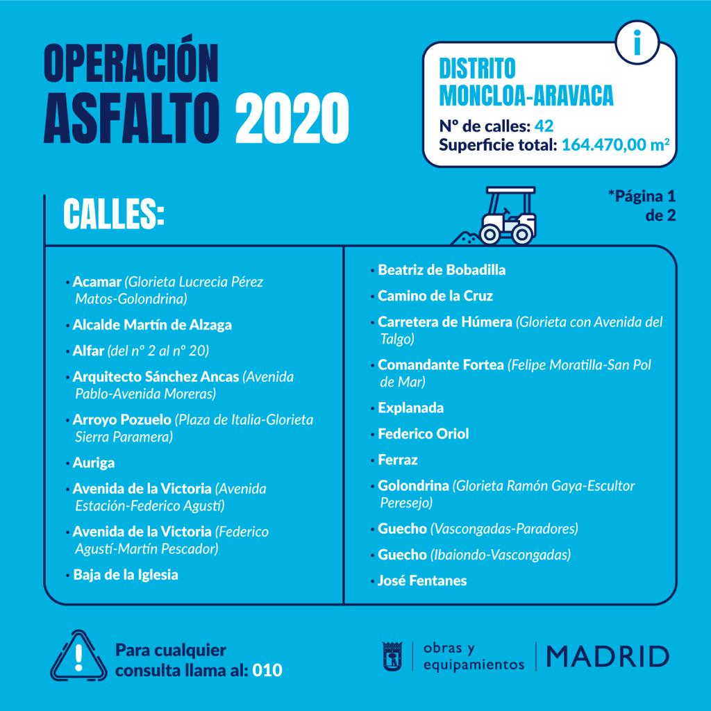 MoncloaAravaca's tweet photo. En @Moncloaaravaca esta semana con la operación #Asfalto2020 🚧 estamos trabajando en la calles:
▪ Los Vascos
▪ Juan Montalvo
▪ Explanada
▪ Pedro Justo Dorado Dellmans
▪ Beatriz de Bobadilla
▪ Comandante Fortea
▪ Av de la Victoria https://t.co/F1RVCVCrnJ