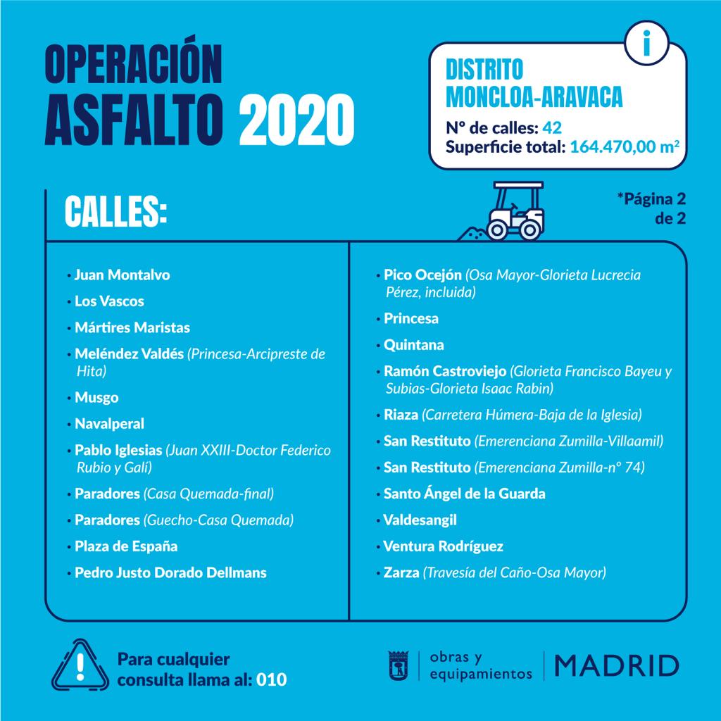 MoncloaAravaca's tweet photo. En @Moncloaaravaca esta semana con la operación #Asfalto2020 🚧 estamos trabajando en la calles:
▪ Los Vascos
▪ Juan Montalvo
▪ Explanada
▪ Pedro Justo Dorado Dellmans
▪ Beatriz de Bobadilla
▪ Comandante Fortea
▪ Av de la Victoria https://t.co/F1RVCVCrnJ