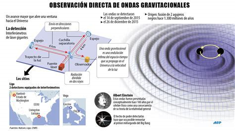 #cosmology_140 Gravitational waves are oscillating solutions, traveling through space-time, of the Einstein field equation of GRT