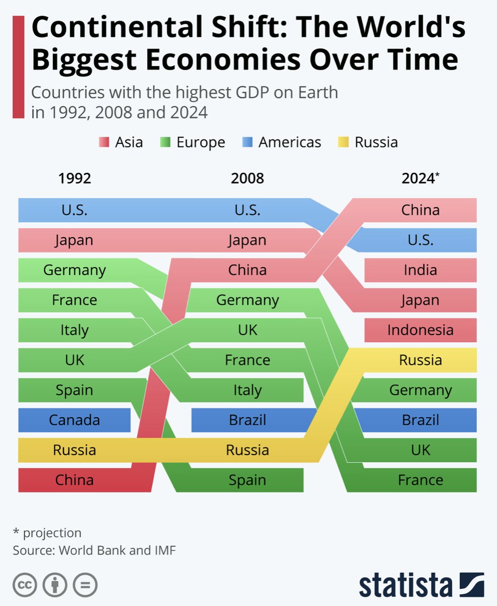 Bekannte Fakten, die aber grafisch nochmal ganz anders wirken: Die größten Volkswirtschaften der Welt 1992, 2008 und 2024 (<a href="/IMFNews/">IMF</a> Prognose). Aufstieg Asiens, Abstieg Europas. Sollte sich auch im Portfolio widerspiegeln.
#Aktien #Europa #Asien