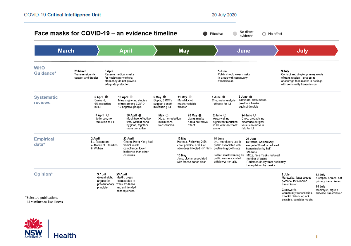 nswaci's tweet photo. Latest #evidencecheck from #NSWHealthCIU on face masks and #COVID19 transmission in the community #facemasks #COVID19nsw #COVID19Aus https://t.co/aVLDid2hSQ https://t.co/9Xp8KMpavZ