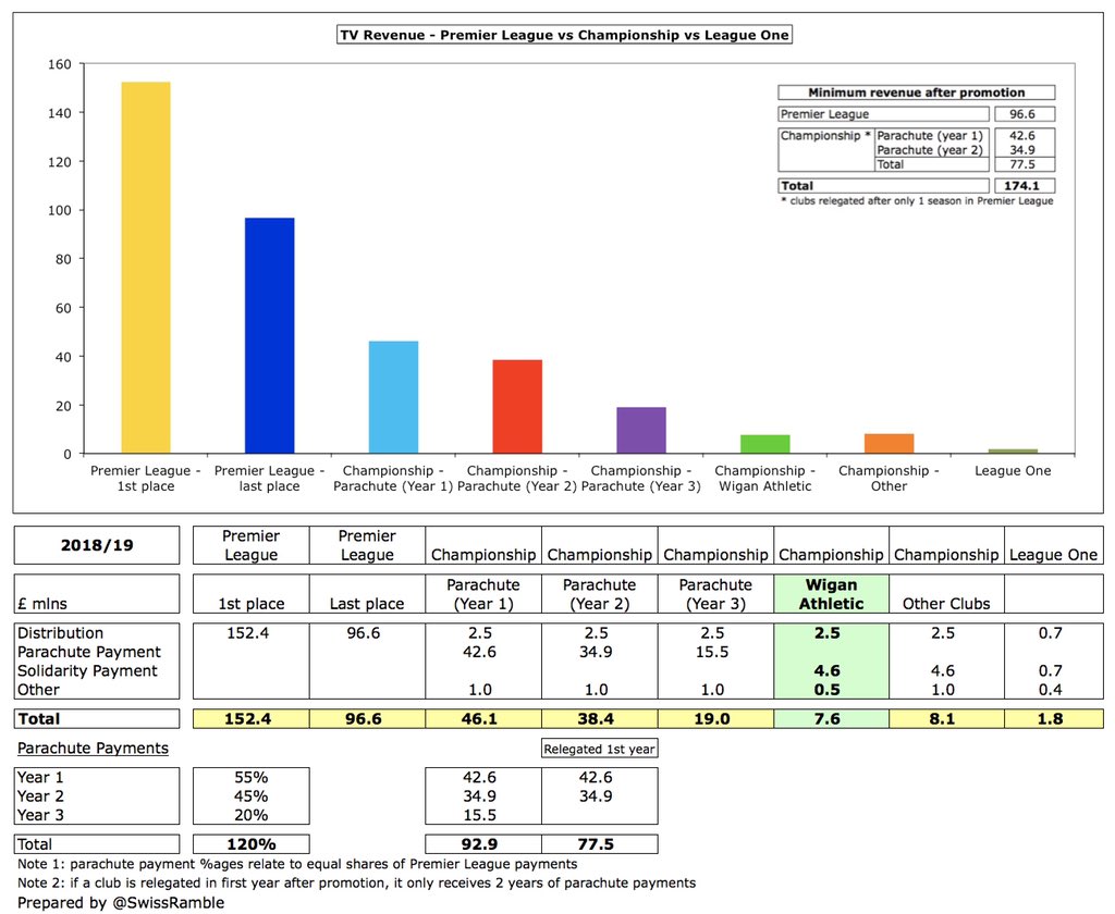  #WAFC broadcasting income rose £4.5m from £3.1m to £7.6m, due to better TV deal in the Championship, including Premier League solidarity payment £4.6m and EFL central distribution £2.5m. Underlying increase was higher, as 2018 included £1.1m from reaching FA Cup quarter-final.