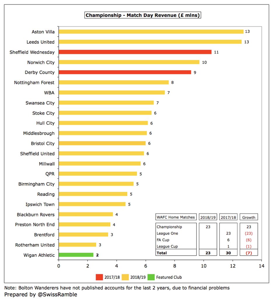  #WAFC match day revenue rose £0.3m (14%) to £2.4m, even though there were 7 fewer home cup games, as average attendance was up from 9,152 to 11,162, mainly due to increase in away fans. Despite the growth, this was still the smallest match day income in the Championship.