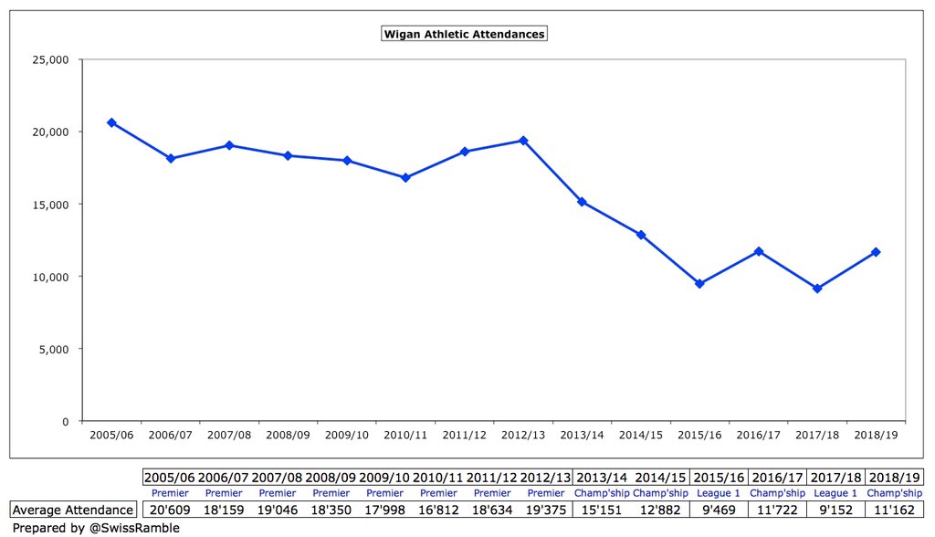  #WAFC average attendance was up to 11,162 following promotion, though crowds have been steadily declining since relegation from the Premier League, down around 40% (8,000) since 2012/13. One of the lowest in the Championship, only ahead of Rotherham United and Hull City.