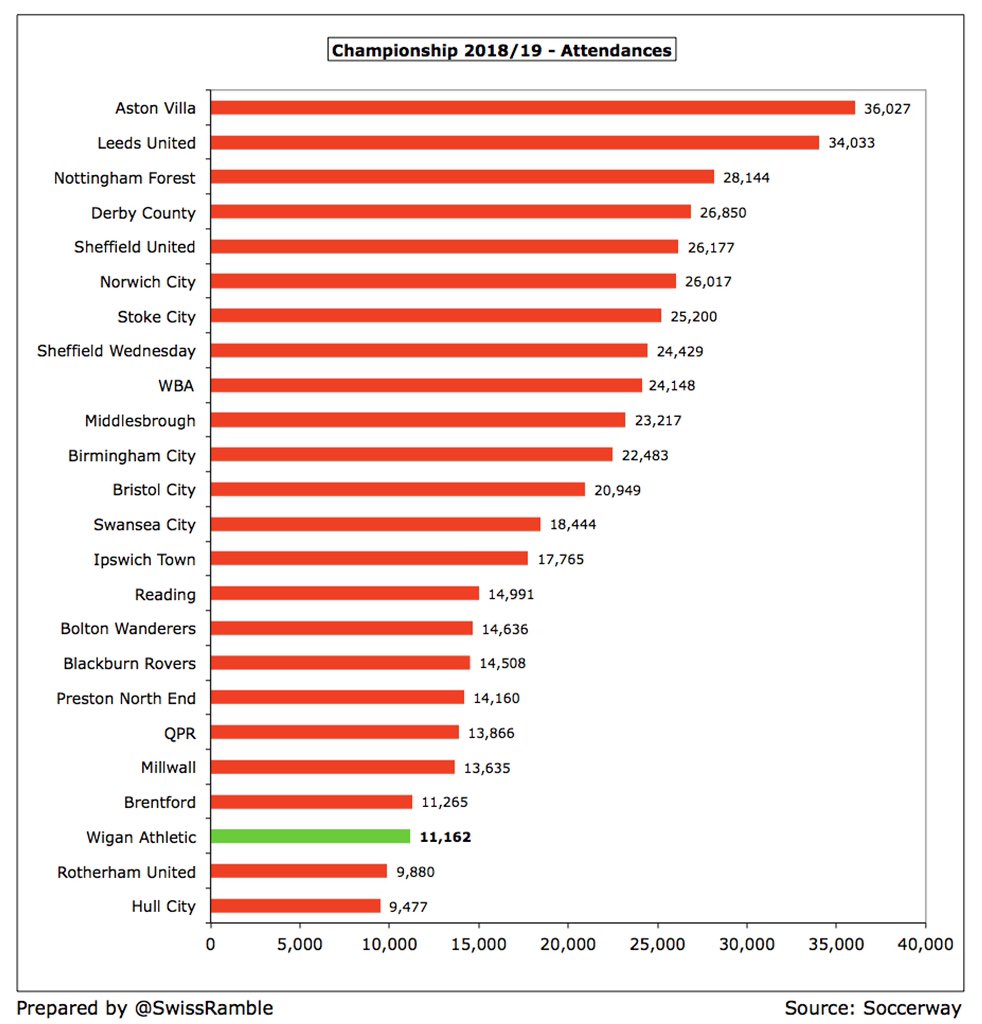  #WAFC average attendance was up to 11,162 following promotion, though crowds have been steadily declining since relegation from the Premier League, down around 40% (8,000) since 2012/13. One of the lowest in the Championship, only ahead of Rotherham United and Hull City.