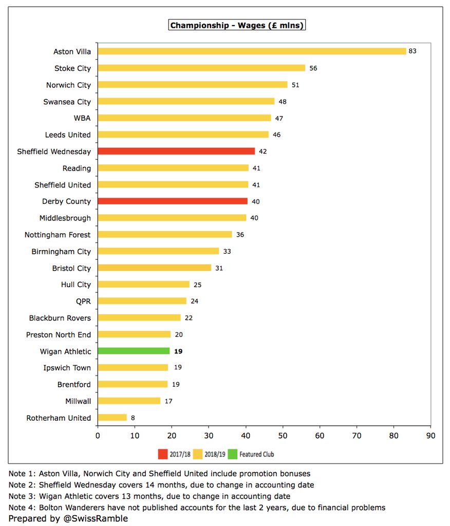 Despite the increase,  #WAFC £19m wage bill was one of the lowest in the Championship, only ahead of  #ITFC, Brentford, Millwall and Rotherham. In fact, 11 clubs had wages more than twice as much as Wigan, including  #AVFC £83m and Stoke £56m.