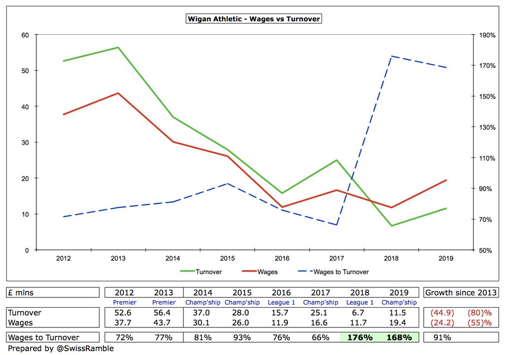  #WAFC wages increased £7.7m (66%) from £11.7m to £19.4m, due to “the cost of maintaining a competitive Championship squad.” As a comparison, £2.8m (17%) higher than last time in Championship two years ago. However, wages have more than halved since Premier League days (£44m).