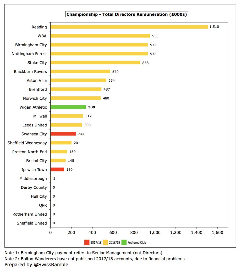  #WAFC total directors remuneration increased from £98k to £339k, which was 10th highest in the Championship, though a fair way below Reading £1.5m. The payment for the highest paid director was £145k.