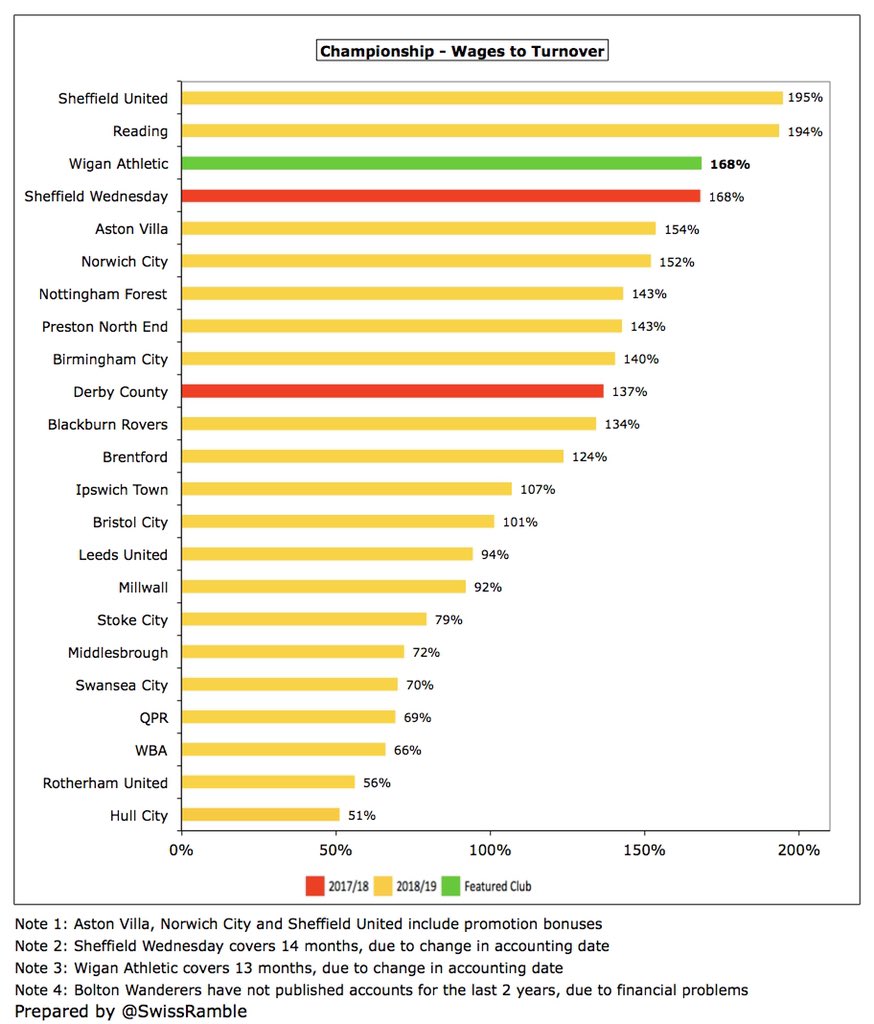  #WAFC wages to turnover ratio fell from 176% to 168%, which is far from ideal (third highest in the Championship), but this is pretty much the norm in this division, where 14 clubs are above 100%, much worse than UEFA’s recommended 70% upper limit.