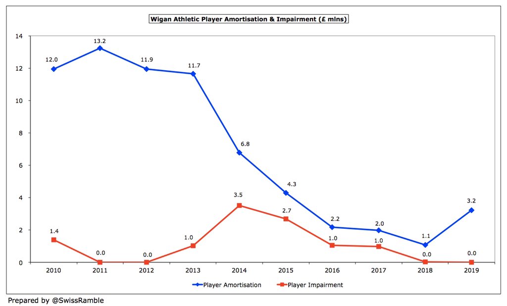  #WAFC player amortisation, the annual charge to write-down transfer fees over the life of a player’s contract, almost tripled from £1.1m to £3.2m, though this has fallen from a £13m peak in the Premier League, reflecting limited investment in the squad in recent years.